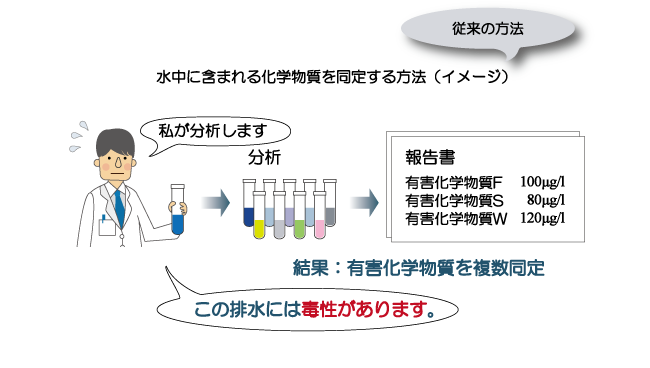 従来（化学物質同定）方法のイメージ