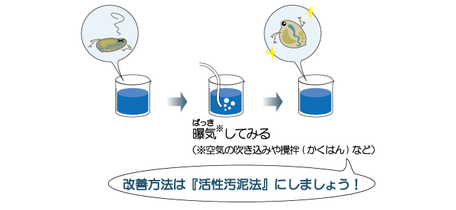 ＷＥＴシステムの改善イメージ