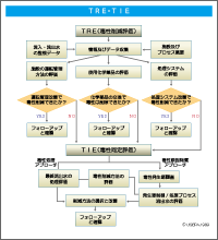 ＴＲＥ・ＴＩＥのフロー